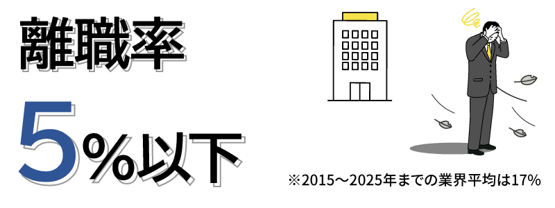 離職率5%以下
