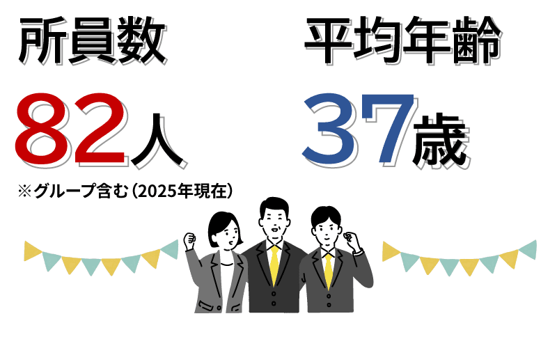 所員数66人・平均年齢37歳